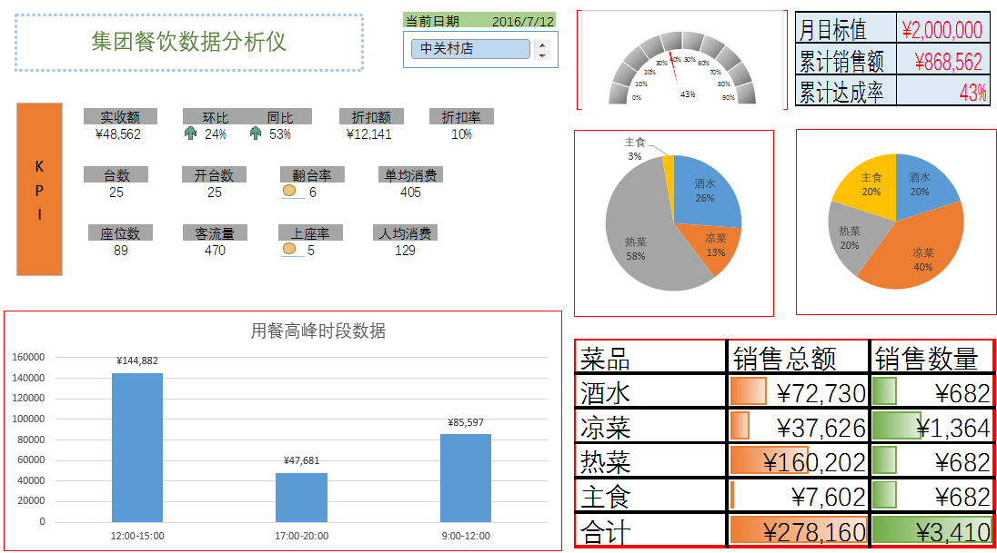 餐饮分析案例效果图